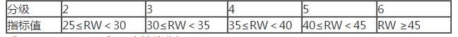 分級(jí)指標(biāo)值